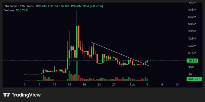 A TradingView 12-hour candlestick chart for "The Index" ($INDEX) token shows a strong rally peaking around July 19, followed by a descending triangle consolidation pattern, with the recent breakout highlighted by the post's mention of capital rotating back into older tokens like $INDEX. Key visible figures include a current price of $9.6M (+11.78%), $1M market cap, and 335.25K volume.