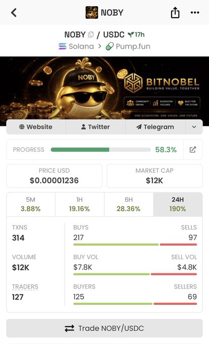 A screenshot of the NOBY/USDC token page on Pump.fun (Solana) shows the bonding curve at 58.3% progress, a market cap of $12K, and a 24-hour price surge of 190%, aligning with the post's claim that "NOBY keeps moving forward" toward 100% completion.