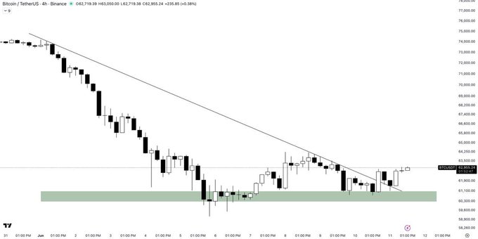 The image displays a graph of Bitcoin price fluctuations over time, with the BTC/USDT market pair being compared. The Bitcoin price has been on a downward trend since 2012, but has shown a recent uptrend with a positive growth trajectory. The analysis suggests that the current upward trend may continue as long as the horizontal support holds and the traders maintain interest in buying Bitcoin.