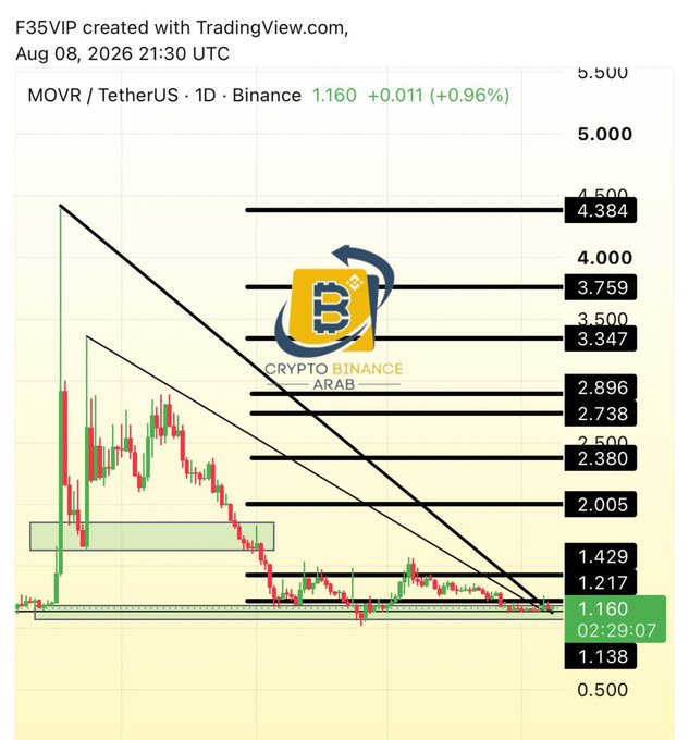 A TradingView daily chart of the MOVR/USDT pair on Binance shows the price tightly consolidated at $1.160 with multiple horizontal resistance levels marked above (1.429, 2.005, 2.380, 2.738, 2.896, 3.347, 3.759, and 4.384), aligning with the post's call to watch for an explosive breakout from this compressed range.