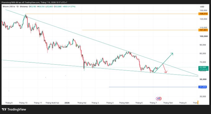 A Bitcoin/USD daily candlestick chart on TradingView from PhamDang, showing BTC at $63,386 with descending trendlines and support around $63,000 and $43,250.