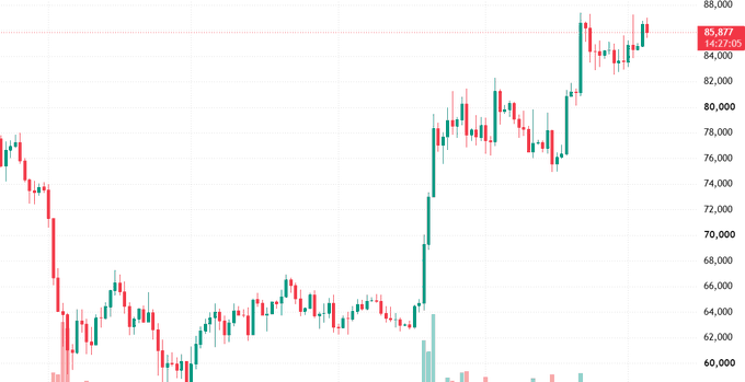 A candlestick chart displays price action with a current value of 85,877 highlighted, showing an overall upward trend from lower levels around 60,000-66,000.