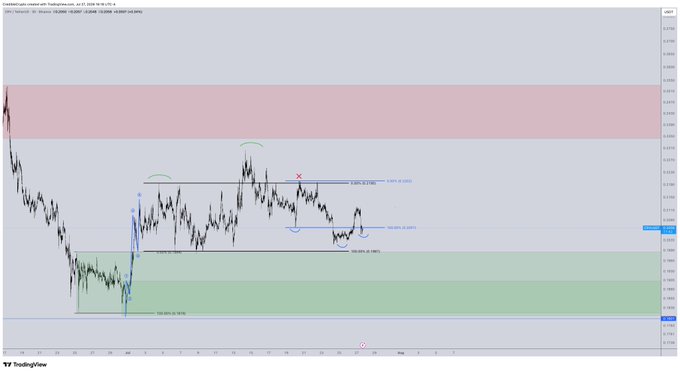 A TradingView chart of $CRV (Curve DAO Token) on a 4-hour timeframe from Coinbase, showing price action consolidating between the 0.3285-0.3556 range with a potential triple tap formation at local lows, aligning with the post's mention of LTF absorption and a possible front-run of lows.
