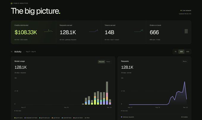 A dark-themed analytics dashboard titled 'The big picture.' displaying key metrics including Credits distributed ($108.33K), Requests served (128.1K), Tokens served (14B), and Orders on book (666), along with activity charts for Model usage and Requests.