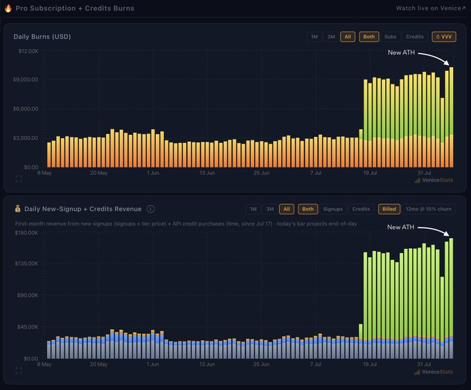 A VeniceStats dashboard displays back-to-back all-time highs for Venice AI on August 6, with $171.9K in daily new-signup and credit revenue (1,476 subscriptions and 1,378 credit purchases) and $10.3K in $VVV tokens bought and burned on-chain from subscription and credit activity, surpassing the previous day's record.