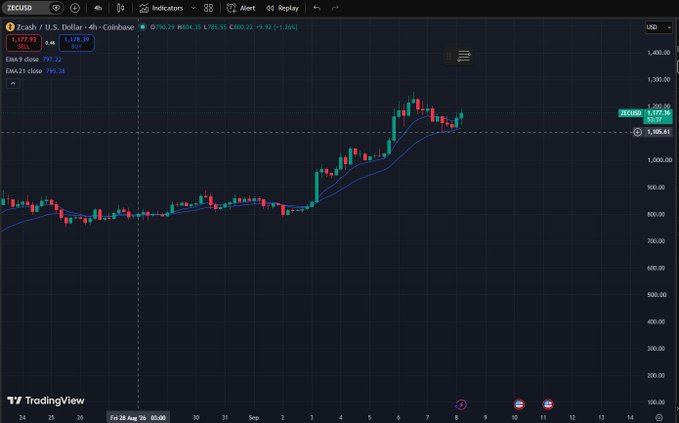 A TradingView 4-hour chart of Zcash (ZEC/USD) showing strong bullish price action at $1,177.96, up +1.24%, with the price trending well above the 9 EMA (797.23) and 21 EMA (797.38), visually supporting the post's claim that ZEC is "ridiculously strong" and justifying the consideration of going full port on the ZCAT long.