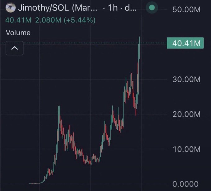 A 1-hour trading chart for Jimothy/SOL showing volume data with a current value of 40.41M (up 5.44%), illustrating the dramatic surge in volume from near zero to over 40M that accompanies the post's claim of Jimothy's rise from $2K to $42M market cap.