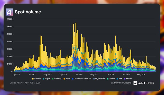 A bar chart titled 'Spot Volume' from Artemis showing trading volumes from Sep 2023 to May 2026 across exchanges including Binance, Bitget, Bybit, and Coinbase.