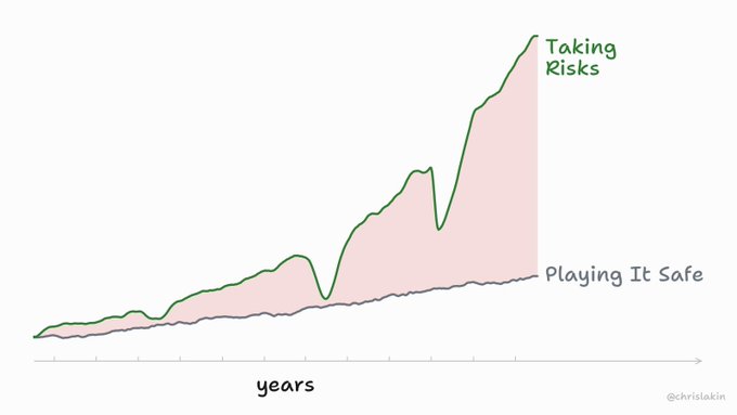 A hand-drawn line graph by @chrisLakin comparing two trajectories over years: "Taking Risks" shows exponential, jagged growth while "Playing It Safe" remains nearly flat, illustrating the post's message that protecting a small $1,000 from risk leads to decades of slow, unnoticed loss compared to the gains that come from taking calculated chances.