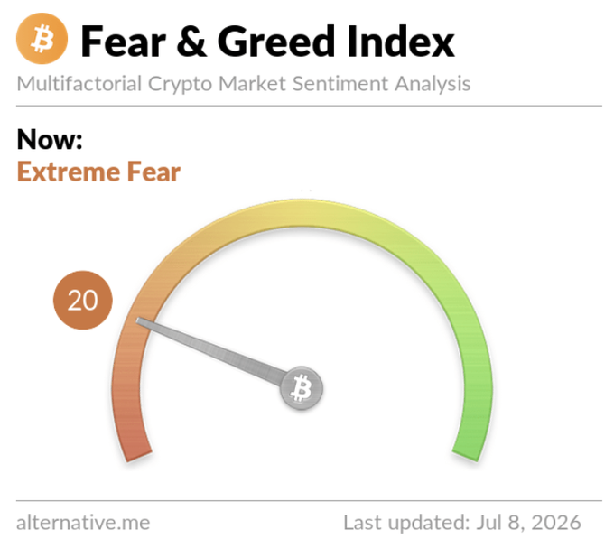 The image displays a "Fear & Greed Index" gauge from alternative.me, showing Bitcoin's current market sentiment at a score of 20, labeled "Extreme Fear," as of July 8, 2026. This visually reinforces the post's claim that Bitcoin has entered "Extreme Fear" territory, with the low sentiment score often interpreted by investors as a potential buying opportunity.