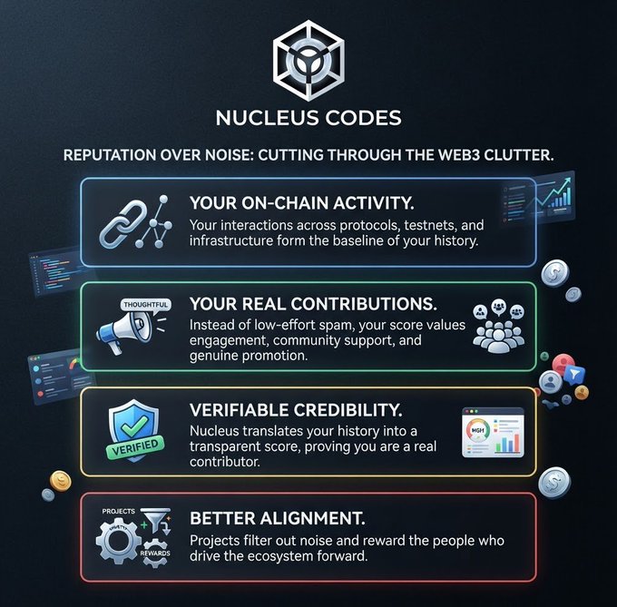 An infographic for "NUCLEUS CODES" with the tagline "REPUTATION OVER NOISE: CUTTING THROUGH THE WEB3 CLUTTER." listing features like "YOUR ON-CHAIN ACTIVITY" and "VERIFIABLE CREDIBILITY".