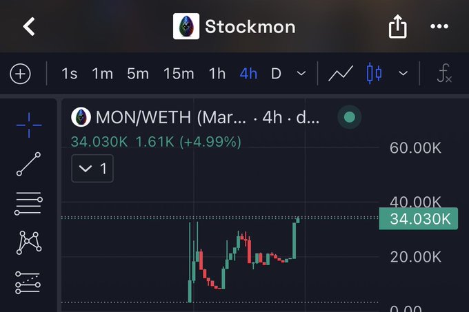 A financial chart from the Stockmon app showing the MON/WETH trading pair with a current price of 34.030K, up 4.99% (+1.61K) on the 4-hour timeframe.