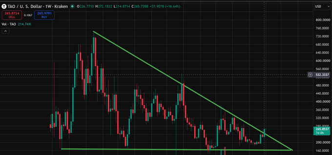 The image shows a weekly TAO/U.S. Dollar chart on Kraken trading at $263.07, up 6.38%, with the price breaking above a descending green trendline that has capped the macro downtrend since the highs near $760. This visually confirms the post's claim that TAO is finally breaking its long-term downtrend on strong weekly momentum (+16% on the week), with a sustained close above the trendline signaling a potential major structural shift "up only."