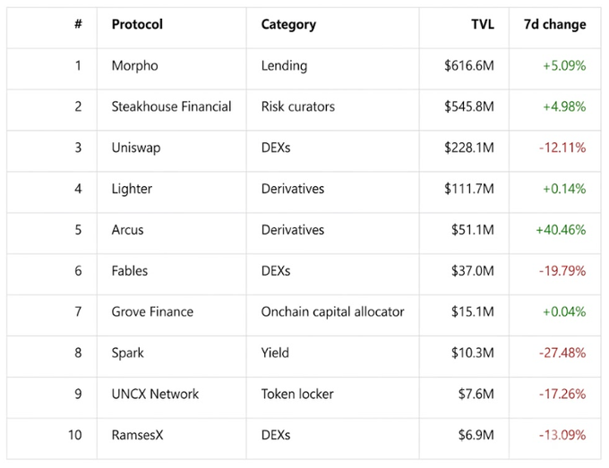 DeFi protocol leaderboard by TVL showing Morpho ($616.6M, Lending) at #1, followed by Steakhouse Financial, Uniswap, Arcus, Lighter, Fables, Grove Finance, Spark, UNCX Network, and RamsesX, with 7d changes ranging from +40.46% to -27.48%.