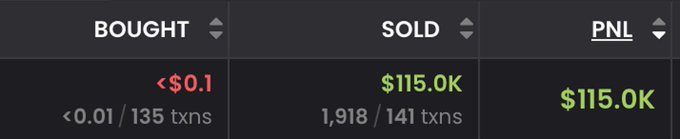 A trading summary shows a tiny bought total of <$0.1 across 135 transactions yielding $115.0K in sales across 141 transactions, illustrating the post's claim that "less than $0.1 turned into $115,000 for this trader" through a PNL of $115.0K.