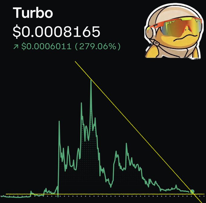 A cryptocurrency price chart for 'Turbo' showing a price of $0.00008165 with a 279.06% increase from $0.00006011, featuring a Pepe-style duck character in a pilot helmet.