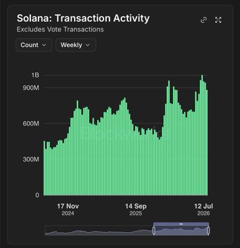 A green bar chart titled 'Solana: Transaction Activity' (excluding vote transactions) showing weekly counts peaking near 1B, with dates from 17 Nov 2024 through 12 Jul 2026.