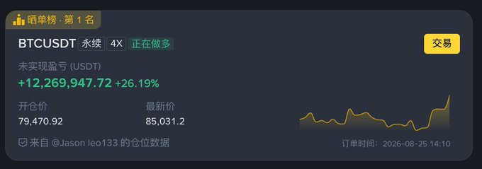 A cryptocurrency trading screenshot shows a BTCUSDT perpetual long position with unrealized profit of +12,269,947.72 USDT (+26.19%), entry price 79,470.92, current price 85,031.2, order time 2026-08-25 14:10.
