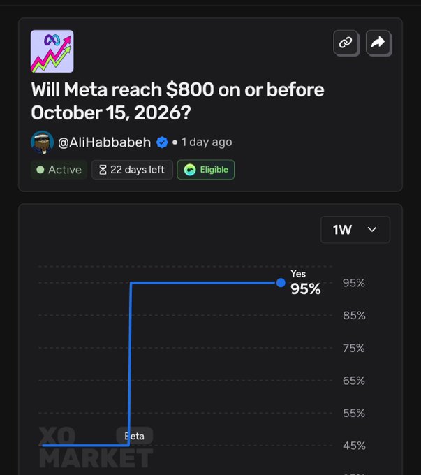 Prediction market interface asking 'Will Meta reach $800 on or before October 15, 2026?' by @AliHabbaheh, with a 1W chart showing a 95% likelihood for 'Yes'.