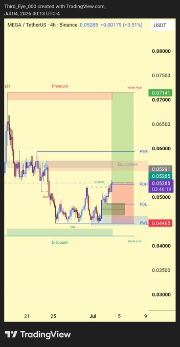 A TradingView 4-hour candlestick chart of MEGA/TetherUS (MEGA/USDT) on Binance, showing a current price of $0.05285 (+3.51%) with marked premium and discount zones, equilibrium at $0.05291, and key levels including PWH at $0.06000, PWL at $0.04465, BOS, CHoCH, and FOL annotations—aligning with the trade plan that highlights CMP $0.05285, support at $0.04900, strong support at $0.04465 (PWL), and upside targets at $0.0590 (PWH) and $0.0714 (Premium Zone) for $MEGA.