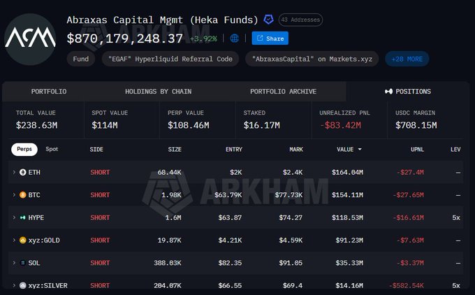 Trading dashboard for Abraxas Capital Mgmt (Heka Funds) showing total portfolio value of $238.63M with significant short positions on ETH, BTC, HYPE, xyz:GOLD, SOL, and xyz:SILVER, marked with 'AbraxasCapital' link.