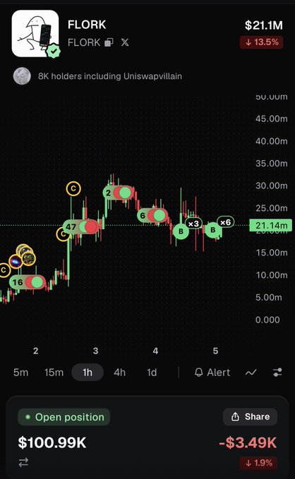 A chart of FLORK on BNB shows the meme coin's price at $21.14M with a 13.5% decline, displaying the user's open position of $100.99K currently down $3.49K (-1.9%). The visible "16" and "47" markers on the chart correspond to the user's meme portfolio across BNB and Solana chains, illustrating the mixed performance behind their retirement plea.