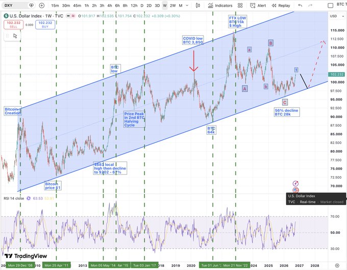A TradingView chart of the U.S. Dollar Index (DXY) showing price action from 2011 to 2026 with annotations like 'Bitcoin Created', 'COVID low', and 'Price Peak in 2nd BTC Halving Cycle'.