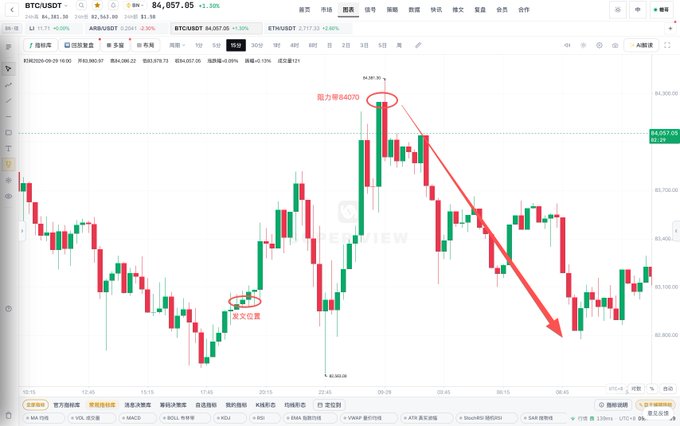 A Bitcoin (BTCUSDT) candlestick chart on a trading platform showing price around 84,057.05, with red annotations indicating '阻力等64070' (resistance around 64070) and '某女位置' (some position), plus a downward red trend arrow.
