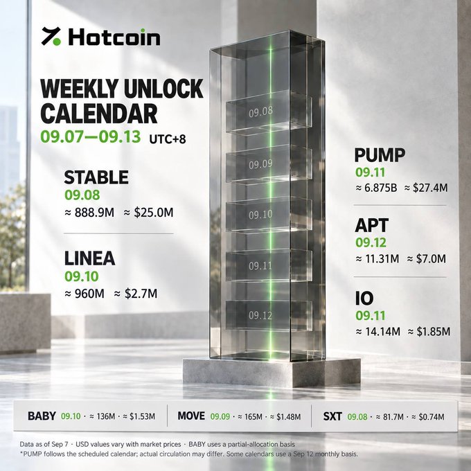 A 'Hotcoin Weekly Unlock Calendar' graphic for 09.07-09.13 UTC+8, featuring a glass display case and listing upcoming token unlocks including STABLE ($25.0M), LINEA ($2.7M), PUMP ($27.4M), APT ($7.0M), IO ($1.85M), BABY ($1.53M), MOVE ($1.48M), and SXT ($0.74M).