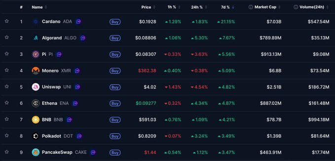 Cryptocurrency market table listing tokens including Cardano (ADA), Algorand (ALGO), Pi Pi, Monero (XMR), Uniswap (UNI), Ethena (ENA), BNB, Polkadot (DOT), and PancakeSwap (CAKE) with their prices, percentage changes, market cap, and 24-hour volume.