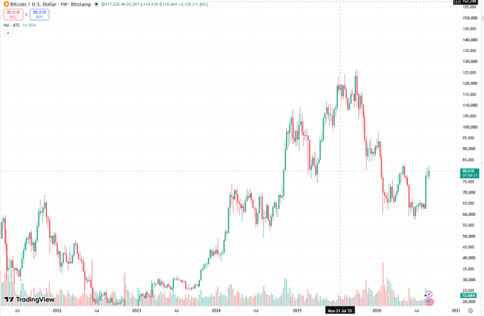 A TradingView weekly candlestick chart of Bitcoin/USD (BTC/USD) on Bitstamp showing the price around $80,018 with recent volatility and a notable peak near $120,000 in early 2025.