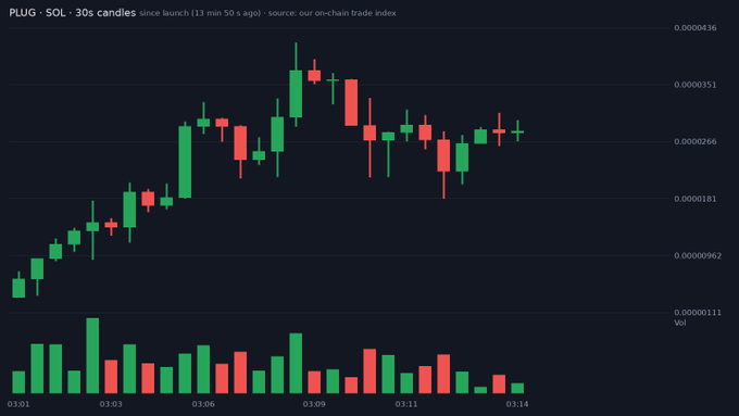 A candlestick chart for PLUG·SOL showing 30s candles, with green and red price bars and volume indicators over a dark background.