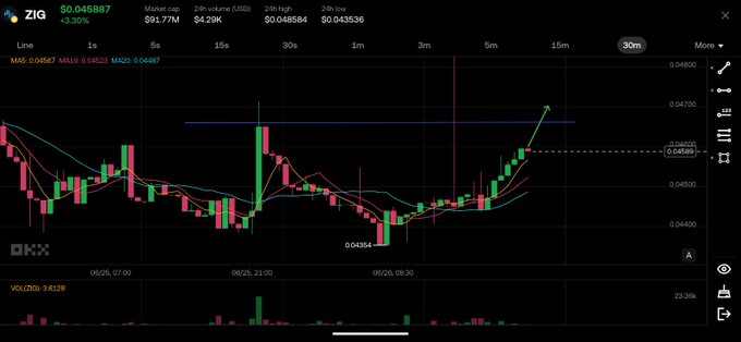 A 30-minute candlestick chart of the $ZIG token shows a breakout past the $0.04589 resistance level, with the price currently at $0.045887 (up 3.30%) and a notable low of $0.04354 marked on the chart. Moving averages (MA5, MA10, MA20) are curling upward beneath the price action, visually supporting the post's claim of a bullish technical setup. A green arrow highlights the upward momentum toward the $0.04600 area, reinforcing the narrative of an imminent breakout backed by a $91.77M market cap and a 24-hour volume of 3,612B.