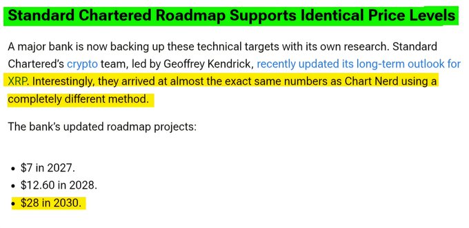 A screenshot of an article headline reading "Standard Chartered Roadmap Supports Identical Price Levels," highlighting the bank's crypto team led by Geoffrey Kendrick and their updated long-term XRP outlook projecting $7 in 2027, $12.60 in 2028, and $28 in 2030—aligning with Chart Nerd's technical targets via a different methodology, reinforcing the post's theme of confluence on XRP's road to $27 by 2030.