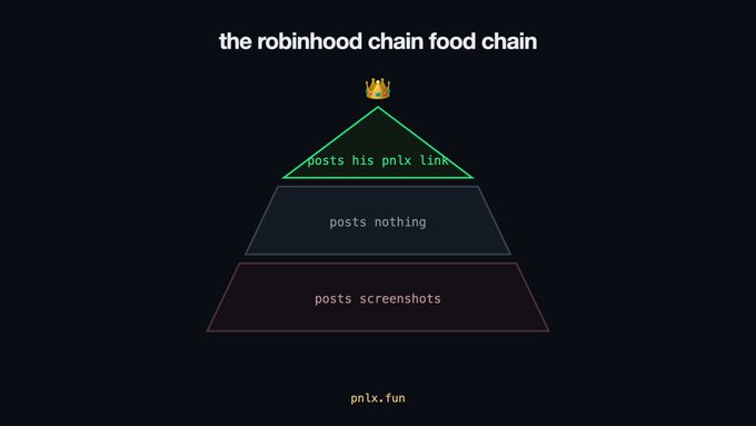 A pyramid diagram titled "the robinhood chain food chain" shows three tiers topped with a crown emoji: "posts his pnlx link" at the top (green), "posts nothing" in the middle, and "posts screenshots" at the bottom (red), with "pnlx.fun" displayed below. The image humorously ranks users in a crypto trading hierarchy by their contribution, tying into the post's promotion of pnlx.fun as a tool to track wallet alpha ($PONS).
