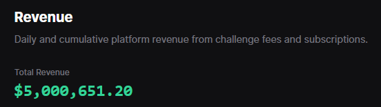A revenue dashboard displaying Total Revenue of $5,000,651.20 from daily and cumulative platform challenge fees and subscriptions.