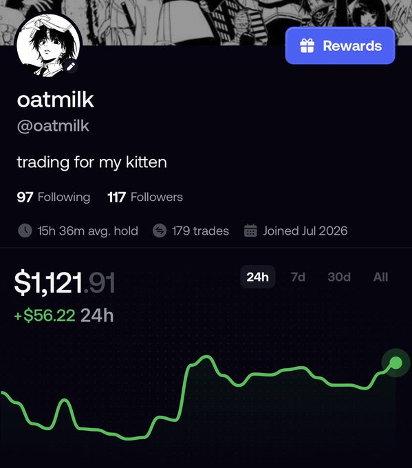 A trading profile page for user 'oatmilk' (@oatmilk) with bio 'trading for my kitten', showing 117 followers, 179 trades, and portfolio value of $1,121.91 (+$56.22 in 24h) with a green line chart.