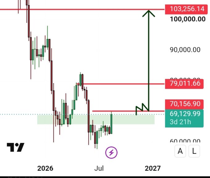 A TradingView BTC chart shows price levels marked at $103,256.14, $79,011.66, and $70,156.90, with an arrow projecting upward movement from 2026 through July toward 2027.