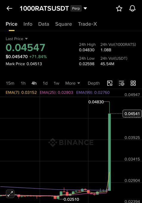 A Binance mobile app screenshot showing the price chart for the 1000RATSUSDT perpetual contract, with a last price of 0.04547 and a massive 71.84% pump visible on the 4h candle chart.