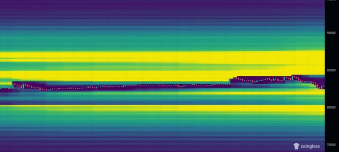 A Coinglass heatmap displays Bitcoin's order book liquidity, showing dense concentration of buy orders (red/pink) clustered around the $80,000 support level and stepping up toward $85,000, visually confirming the recent dip and bounce. The price levels marked on the right axis (75,000 to 90,000) align with the post's mention of $BTC rebounding from near $80K toward the $85K–$87K resistance zone to watch.