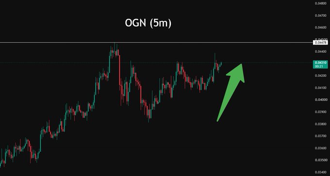 A candlestick chart titled "OGN (5m)" showing price action with a green arrow pointing upward to the current price level around 0.04319.