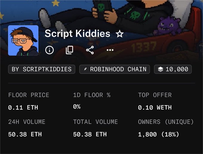 The image shows an NFT collection page for "Script Kiddies" on the Robinhood Chain, displaying key statistics: a floor price of 0.11 ETH, 24-hour and total volume of 50.38 ETH each, and 1,800 unique owners (18%). This relates to the post by showcasing the collection's performance, with the 0.11 ETH floor price matching the "$2 → 0.11 ETH" claim about the project's success.