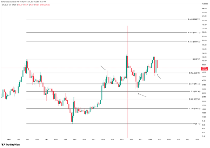 A TradingView chart of $SPX/CL (S&P 500 to Crude Oil ratio) on 3-month candles from 1995 to 2025, with Fibonacci retracement levels drawn across the price action. The chart shows price respecting key fib levels (0.236, 0.382, 0.5, 0.618, 0.786, and 1.0) and currently hovering near the 0.786 level (63.72), consistent with the post's observation of bullish structure forming.