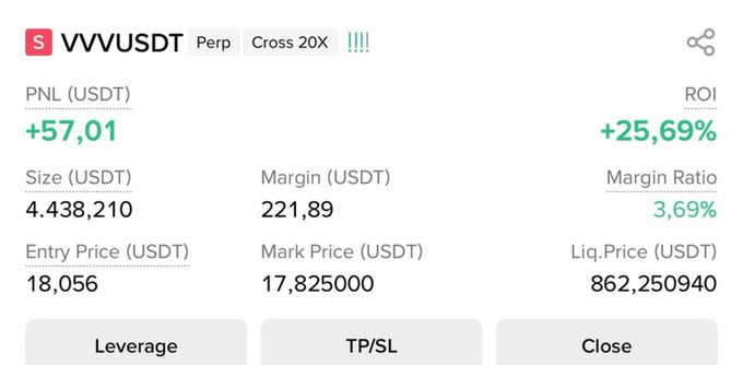 A screenshot of a VVVUSDT perpetual futures short position showing +57.01 USDT profit (+25.69% ROI) with an entry at 18.056 and mark price at 17.825, confirming the trader is already in profit as advertised in their post calling for a short entry between 17.8–18.2.