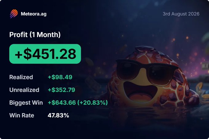 A Meteora.ag profit dashboard dated 3rd August 2026, showing 1-month profit of +$451.28, with realized +$98.49, unrealized +$352.79, biggest win +$643.66 (+20.83%), and a 47.83% win rate, featuring a smiling cartoon turtle wearing sunglasses.