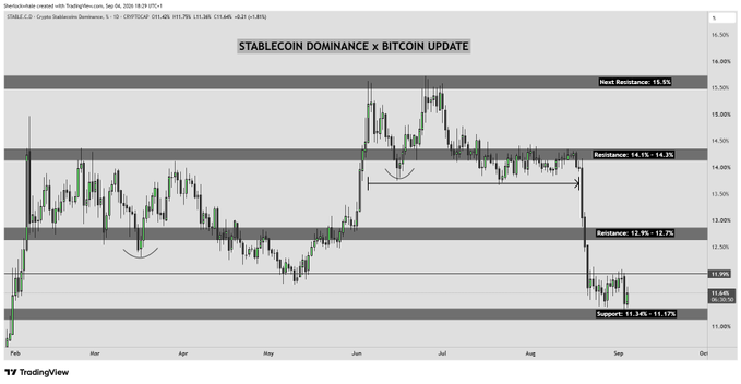This TradingView chart displays the Stablecoin Dominance x Bitcoin update on a daily timeframe from TradingView.com, dated September 4, 2020, with the ticker "CRYPTO:USDT.D" showing a current price of 12.64%. The chart highlights key technical levels including Next Resistance at 15.5%, Resistance at 14.1%-14.3%, Pentance at 12.9%-12.7%, Support at 11.34%-11.17%, and the current level at 12.64%, with price action showing recent consolidation near these critical zones. The accompanying post emphasizes that this 11.34%-11.17% support level is crucial—if stablecoin dominance holds above this zone, it would invalidate the bullish Bitcoin thesis, as elevated stablecoin dominance typically signals capital parked in stablecoins rather than flowing into BTC and altcoins.