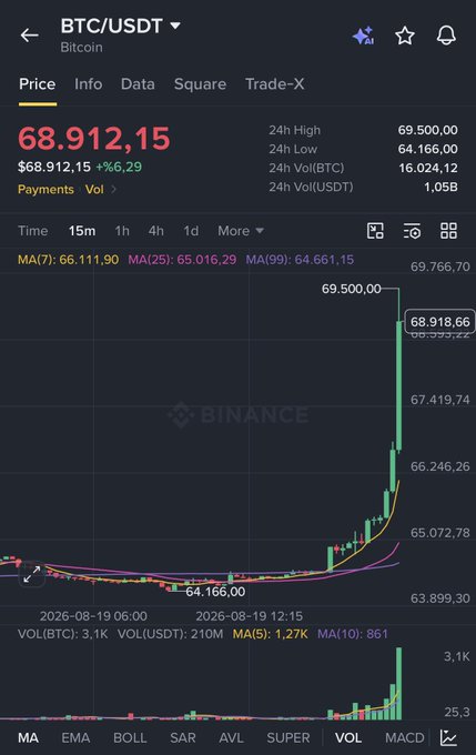 The Binance trading chart shows Bitcoin (BTC/USDT) surging to $69,500.00, currently trading at $68,912.15 with a 6.29% gain, supporting the post's claim of a breakout toward the psychologically significant $100,000 level.