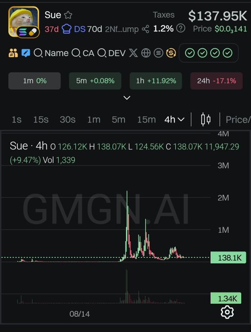 A cryptocurrency trading chart interface shows the token 'Sue' priced at $137.95K with a market cap of $141, displaying a 24h change of -17.1% and 4h change of +11.92%, with 'GMGN.AI' watermarked on the chart.