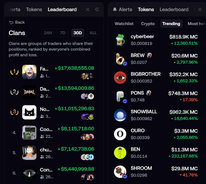 Two mobile app screenshots showing crypto leaderboards; the left displays a 'Clans' leaderboard with profit rankings, while the right shows a 'Trending' tokens list including cyberbeer, BREW, BIGBROTHER, PONS, SNOWBALL, OURO, BEN, and SHROOM.