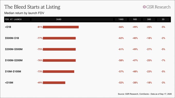 The image, titled "The Bleed Starts at Listing" by GSR Research, displays the median return by launch FDV across various token categories at different time intervals (3D, 30D, 90D, 180D, and 366D post-listing). It shows that tokens across all FDV brackets experience significant declines, with the worst-performing category (>$1B FDV) losing 81% by 366 days, reinforcing the accompanying post's point that tokens begin losing value immediately after listing. The data, sourced from GSR Research and CoinGecko as of September 17, 2026, illustrates how median dollar investments erode over time, particularly highlighting that projects launching above $1B FDV see the steepest losses.